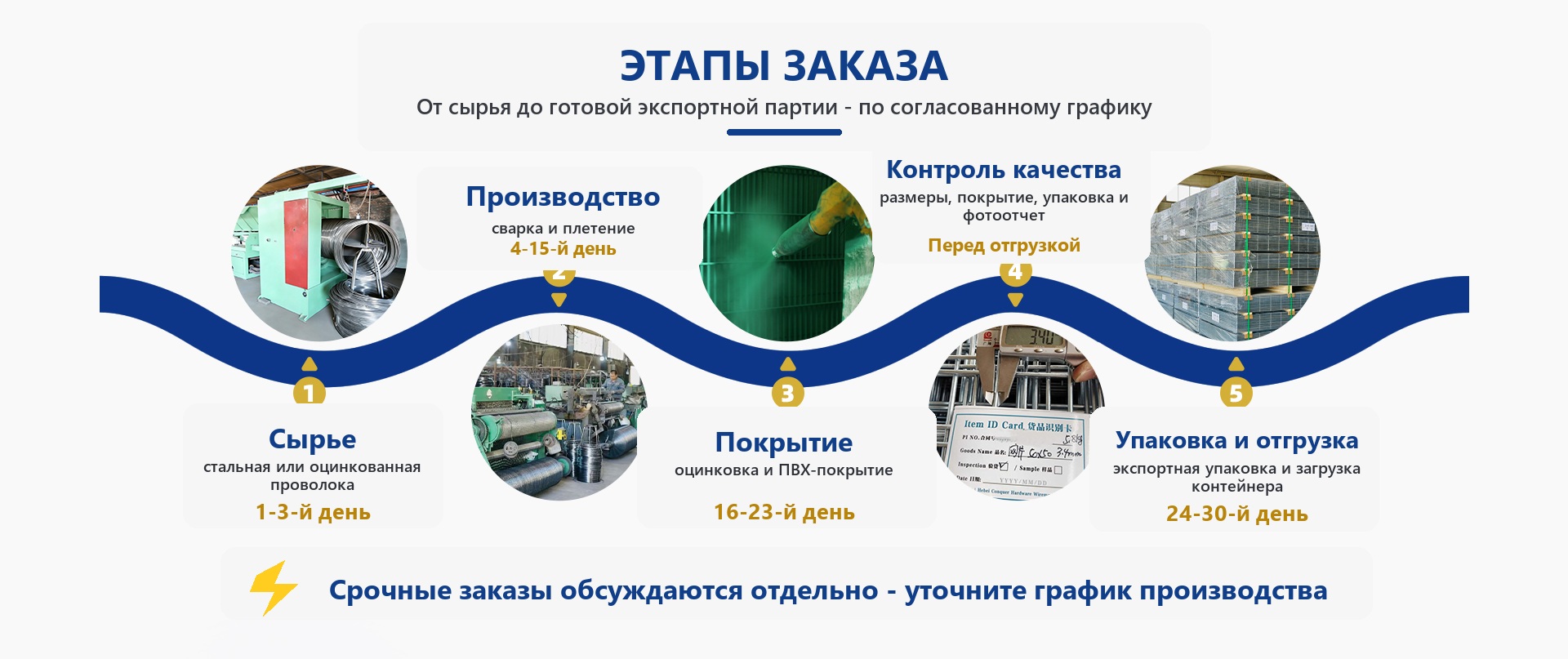 Путь заказа ANJIA от сырья до готовой экспортной отгрузки